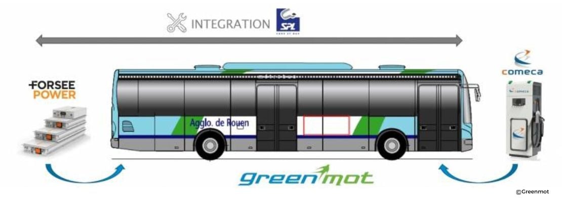 Schema retrofit autocar Rouen Greenmot Comeca Forsee Power SPL