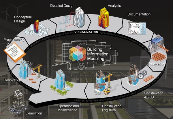 life cycle of a project in BIM